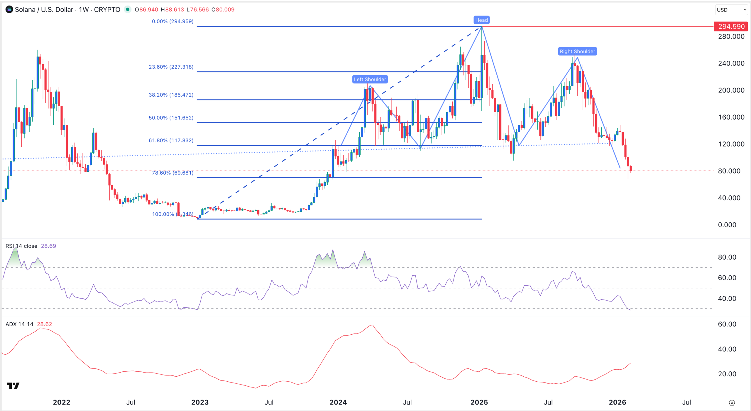 Gráfico de preço do SOL | Fonte: TradingView