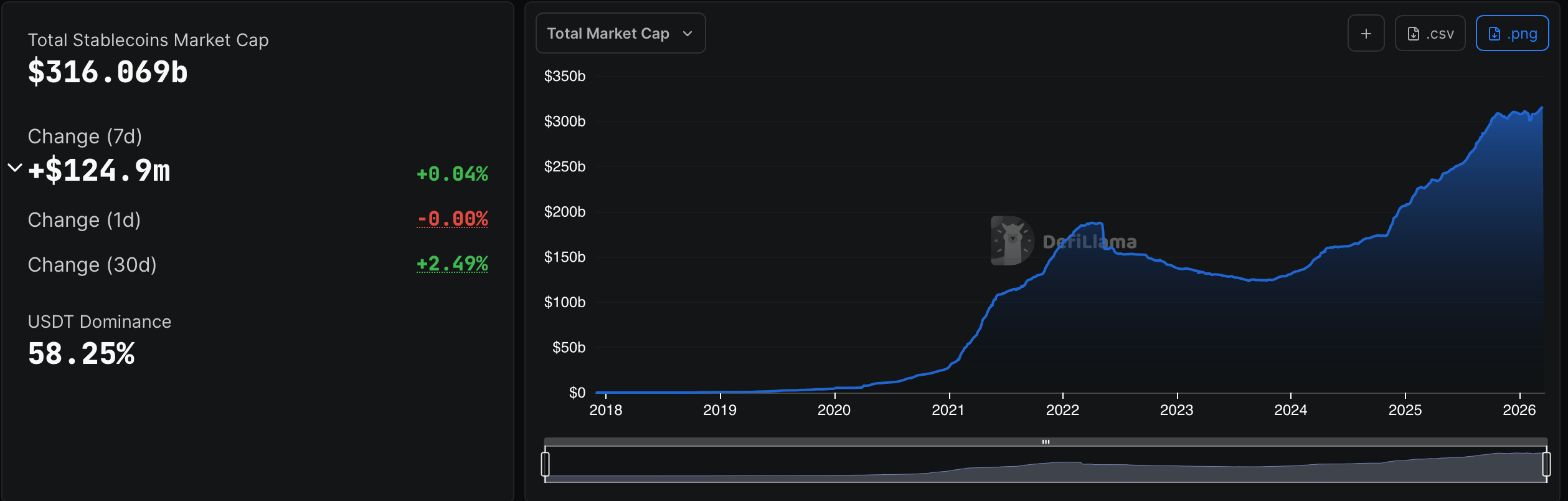 Top 5 Stablecoins Control 89% of $316B Market as Sector Edges Higher in March 2026