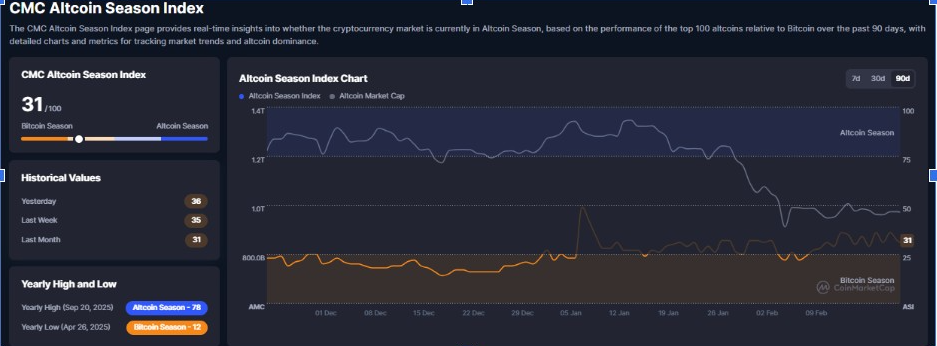 Altcoin Season Index Chart | Source: CMC