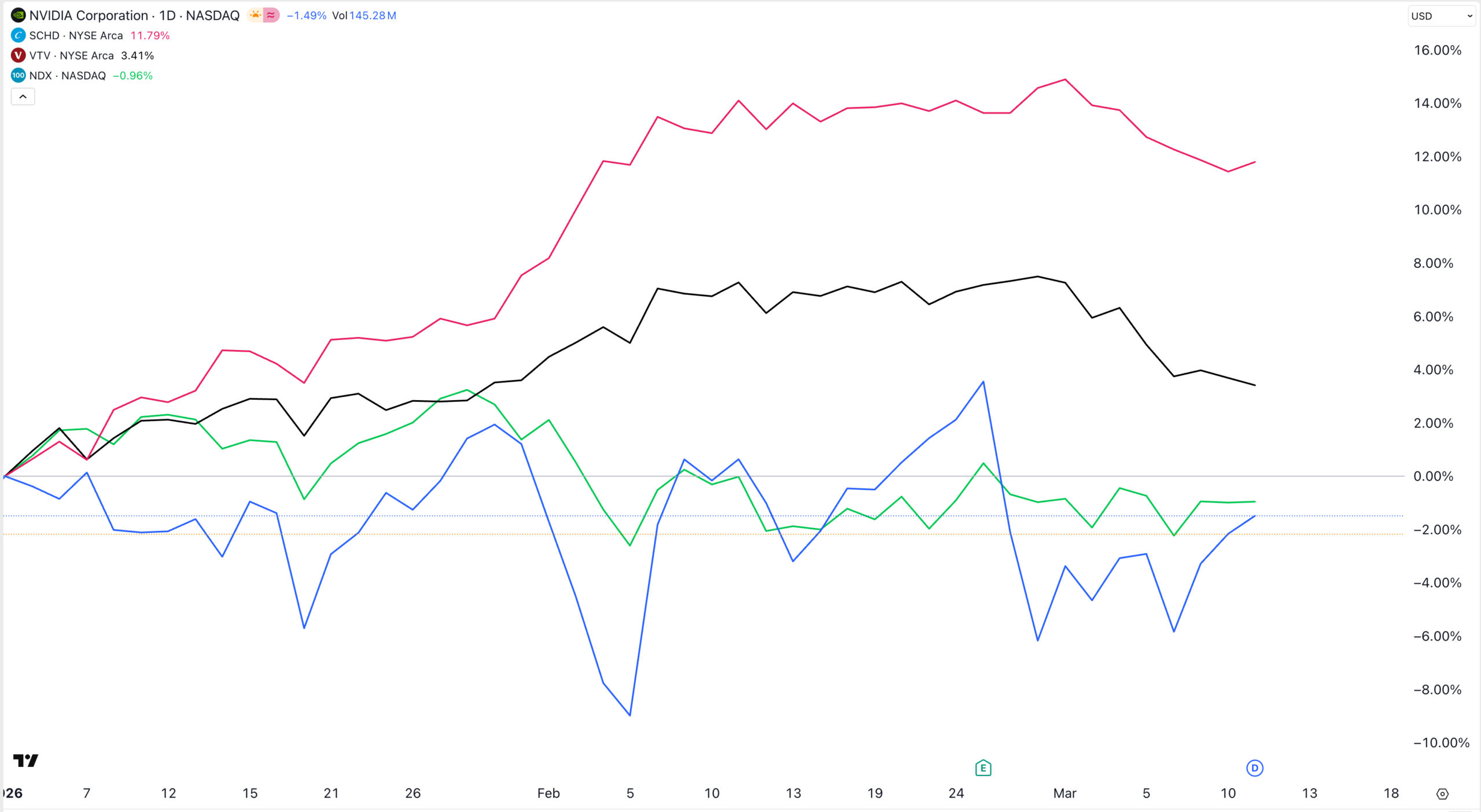 Nasdaq 100 vs SCHD and VTV | Source: TradingView