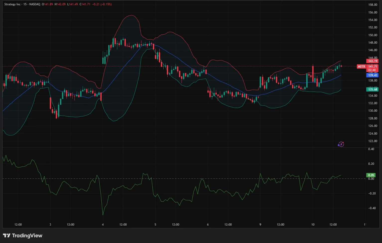 MSTR stock price action chart | Source: TradingView