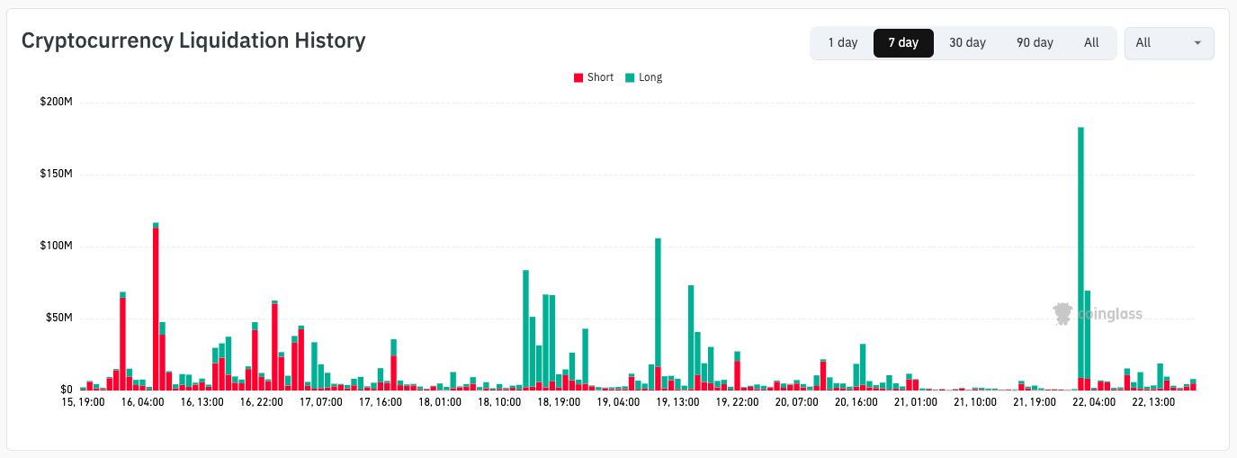 Crypto liquidation history. Source: CoinGlass