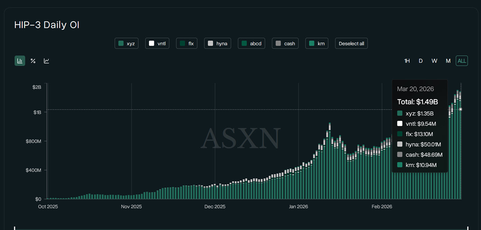 Tổng vị thế mở của Hyperliquid HIP-3 | Nguồn: ASXN