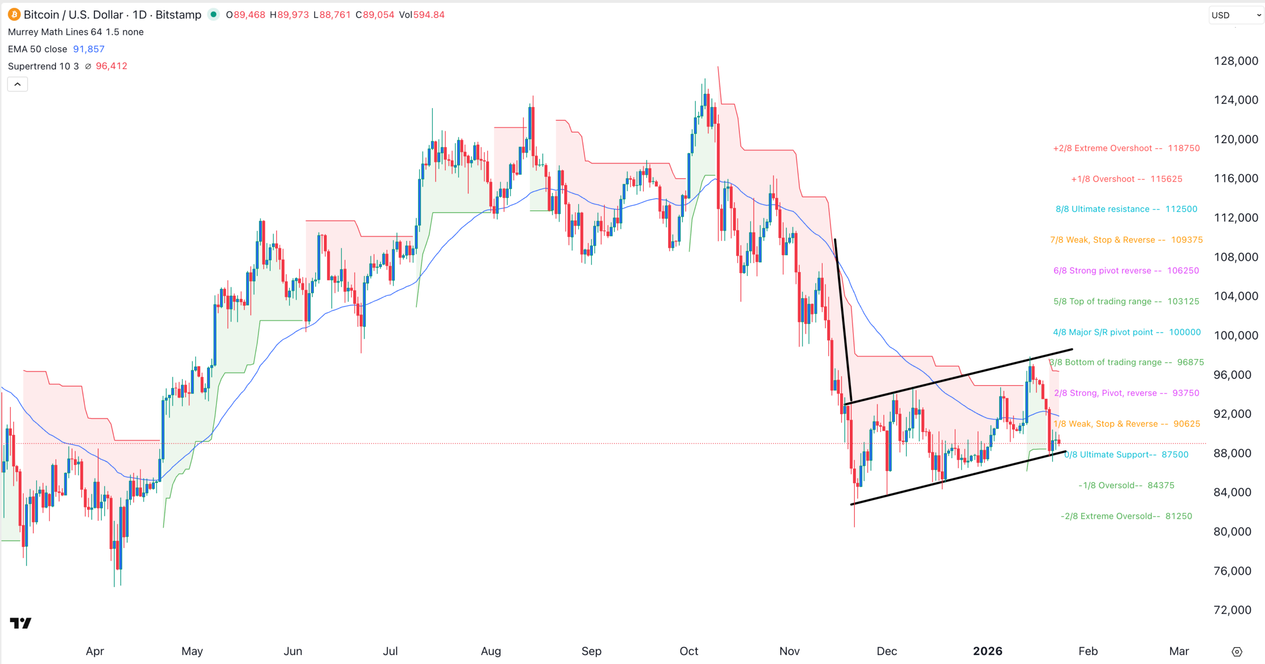 Previsão do Preço do Bitcoin antes da Decisão de Juros da Fed em 2026 |  KuCoin