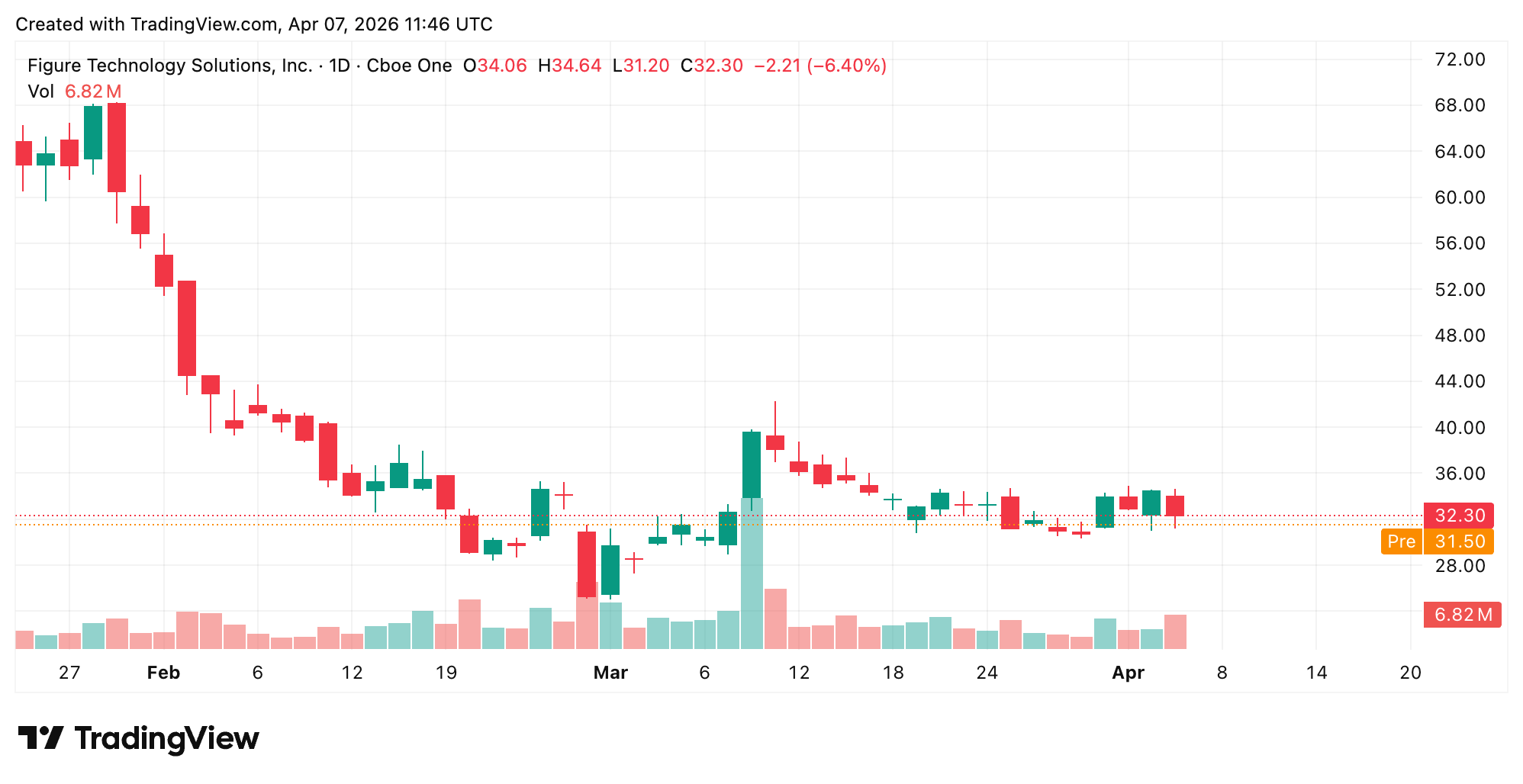 Figure Technology Solutions Stock Down 60% From Highs — Bernstein Calls It a Buying Opportunity