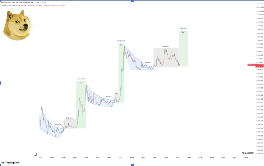 DOGEUSD 9 دنہ کا گراف | ماخذ: Javon, X