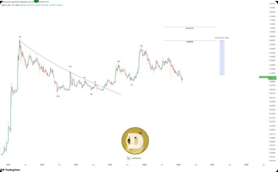 DOGEUSD Chart | Source: X