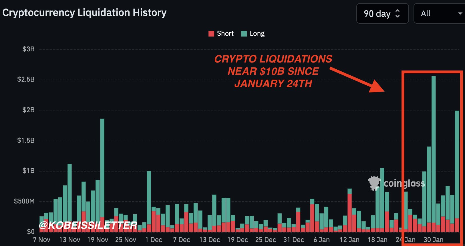 Crash do mercado de criptomoedas | Fonte: Carta de Kobeissi, X