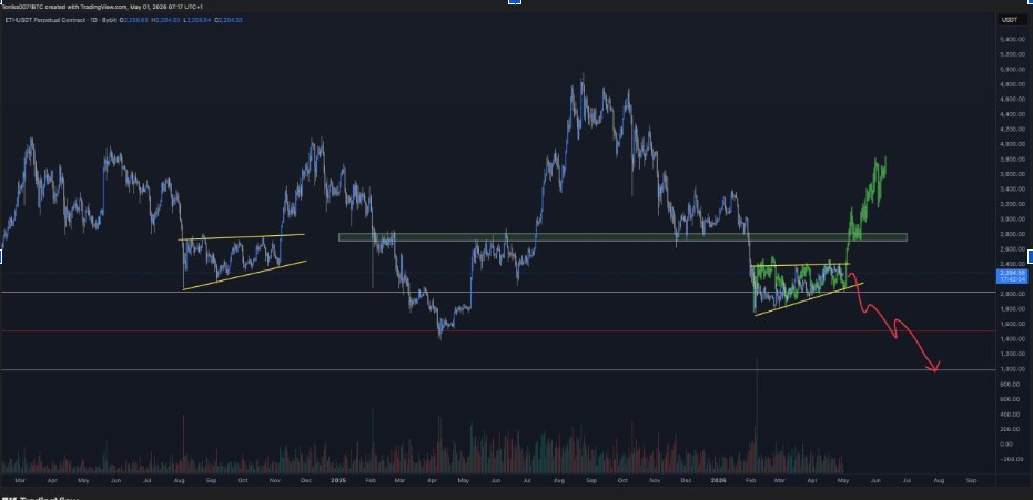 ETHUSDT Daily Chart | Source: Galaxy, X