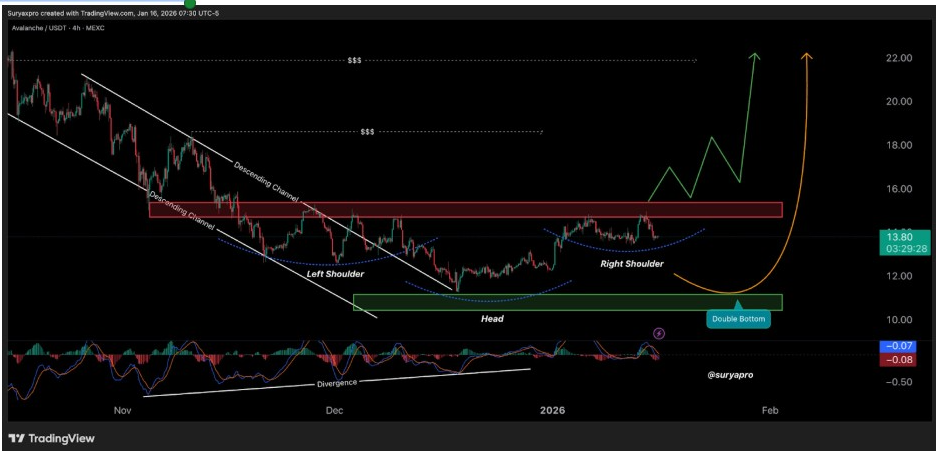 Gráfico AVAXUSDT 4H | Fonte: Surya, X