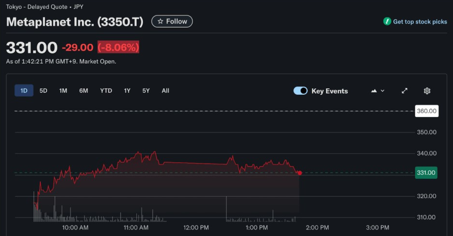 Gráfico diário do preço das ações da Metaplanet | Fonte: Yahoo Finance