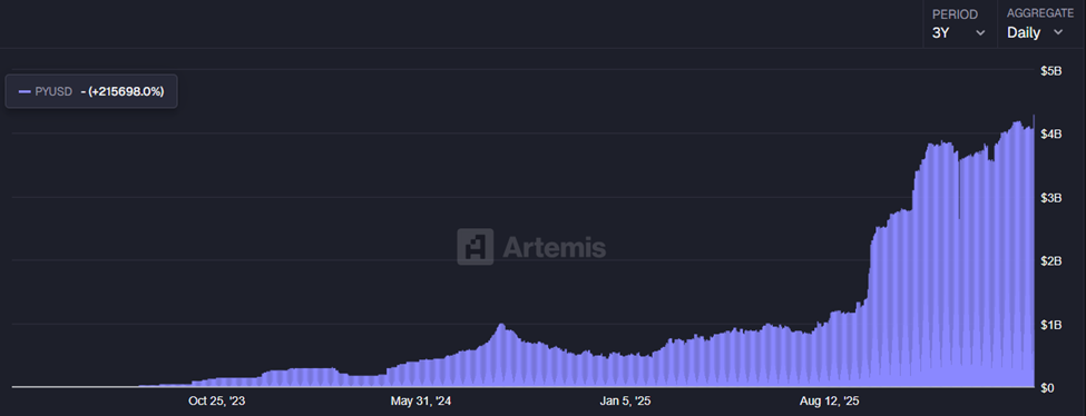 PYUSD Stablecoin Circulating Supply | Source: Artemis Analytics