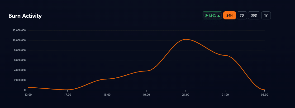 อัตราการเผา Shiba Inu/Shibburn