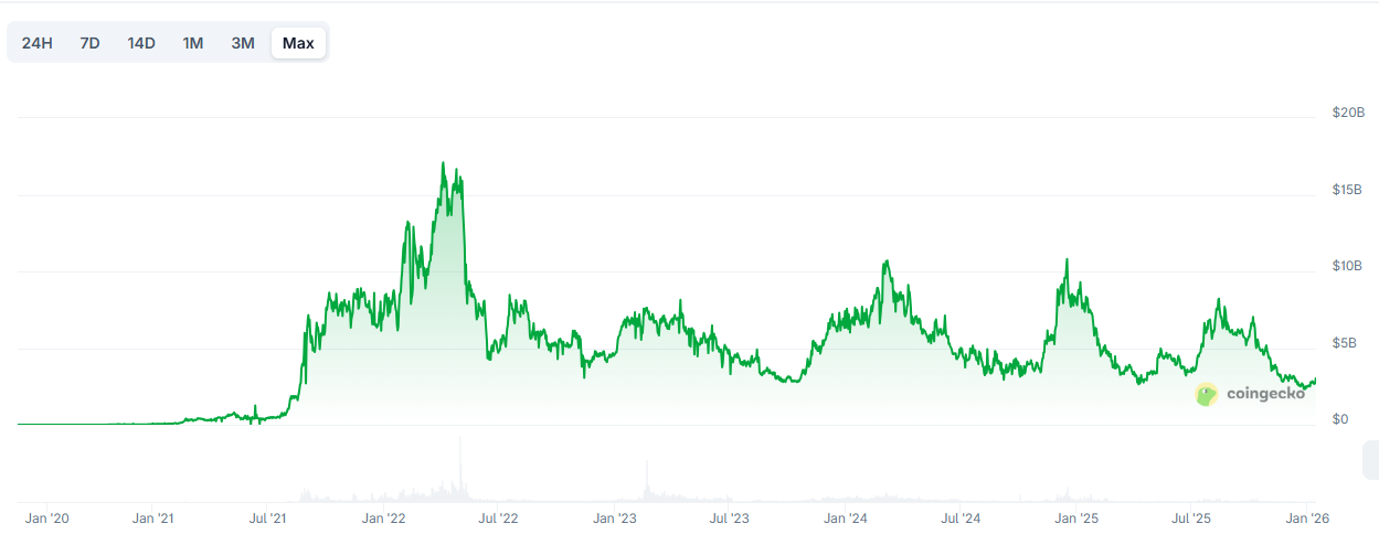 NFT Market Capitalization. Source: Coingecko