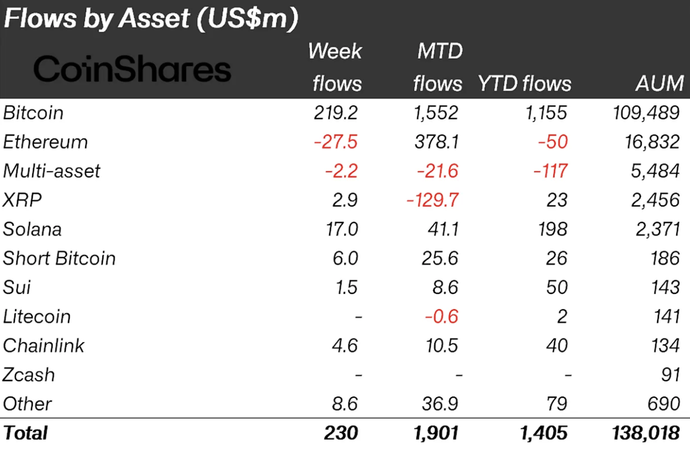 Crypto funds by Asset: CoinShares
