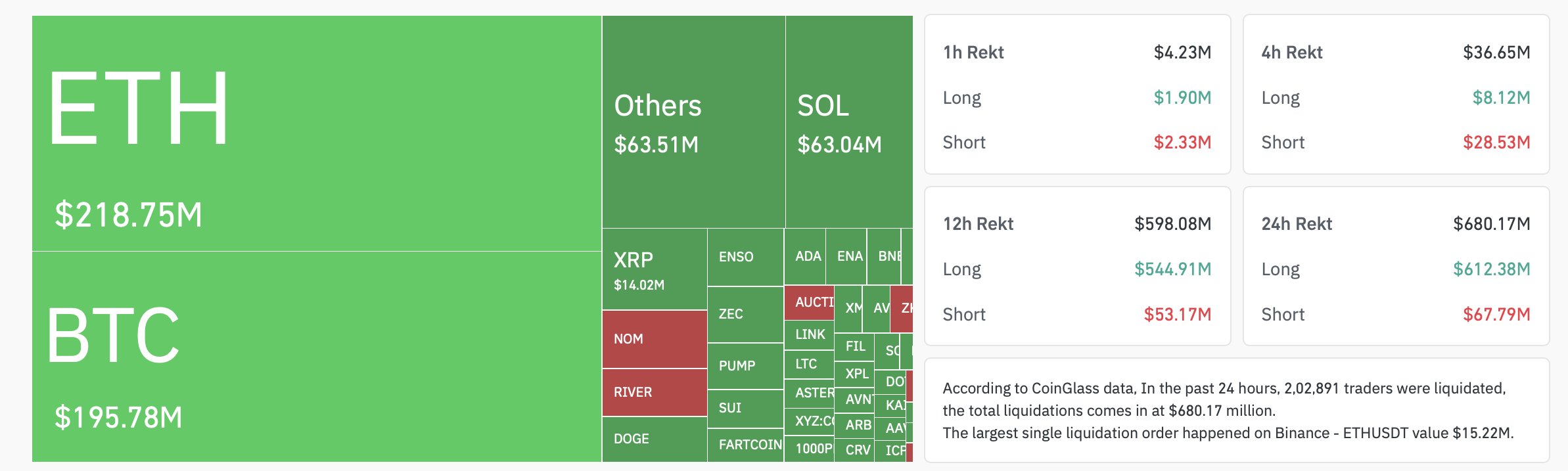日本円の上昇に伴い暗号資産市場の清算額が6億7200万ドルに跳ね上がる | KuCoin