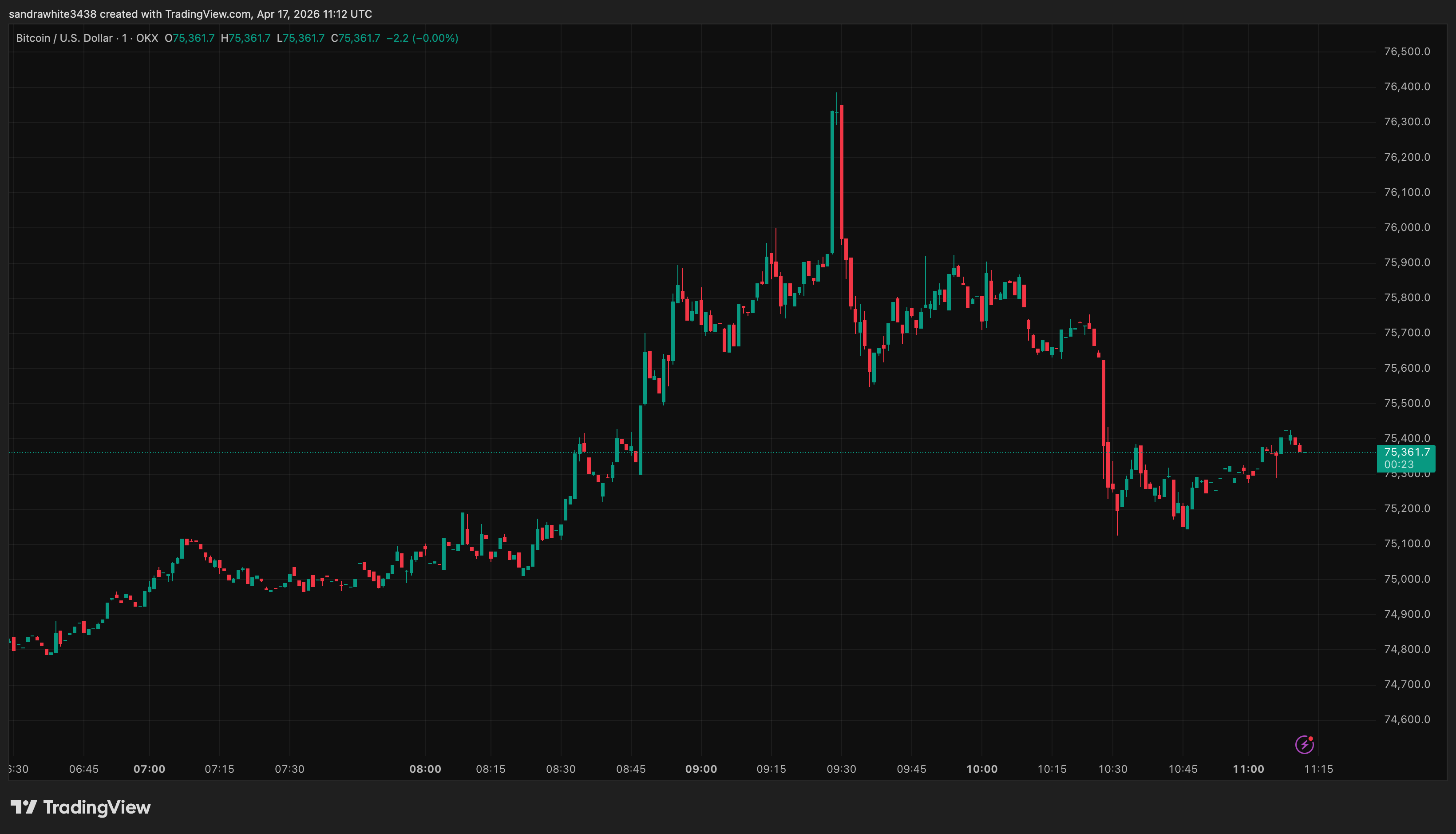 Grafikon cijena Bitcoina s Tradingview.com