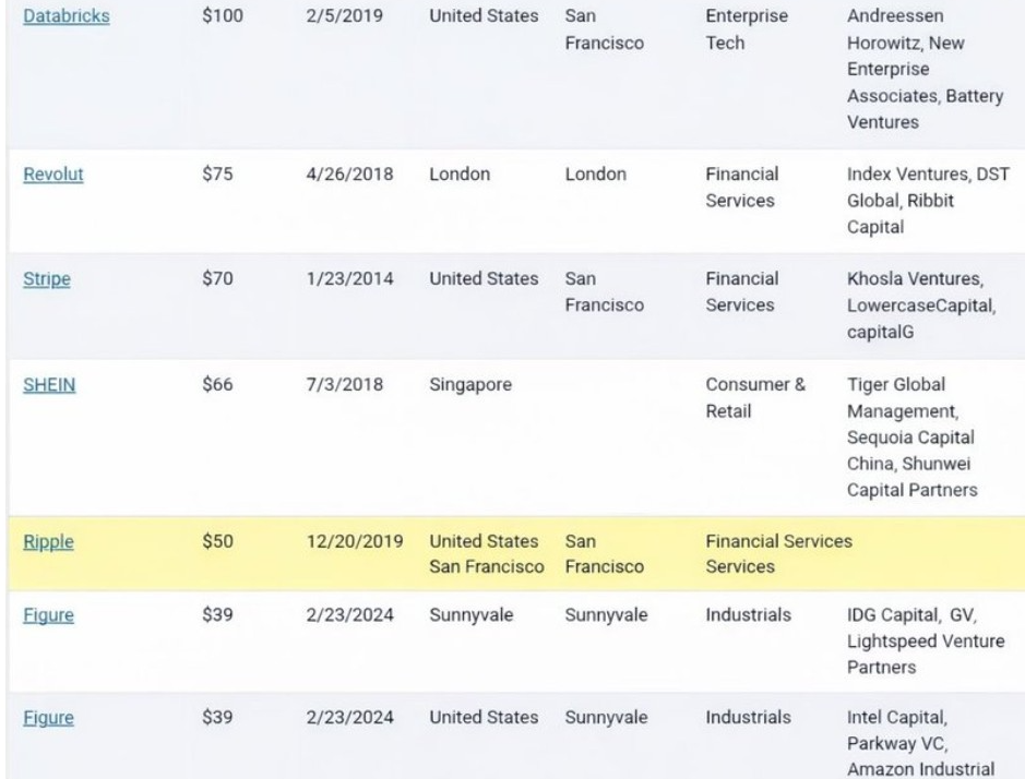 Lista de Empresas Unicórnio | Fonte: Steph Is Crypto, X