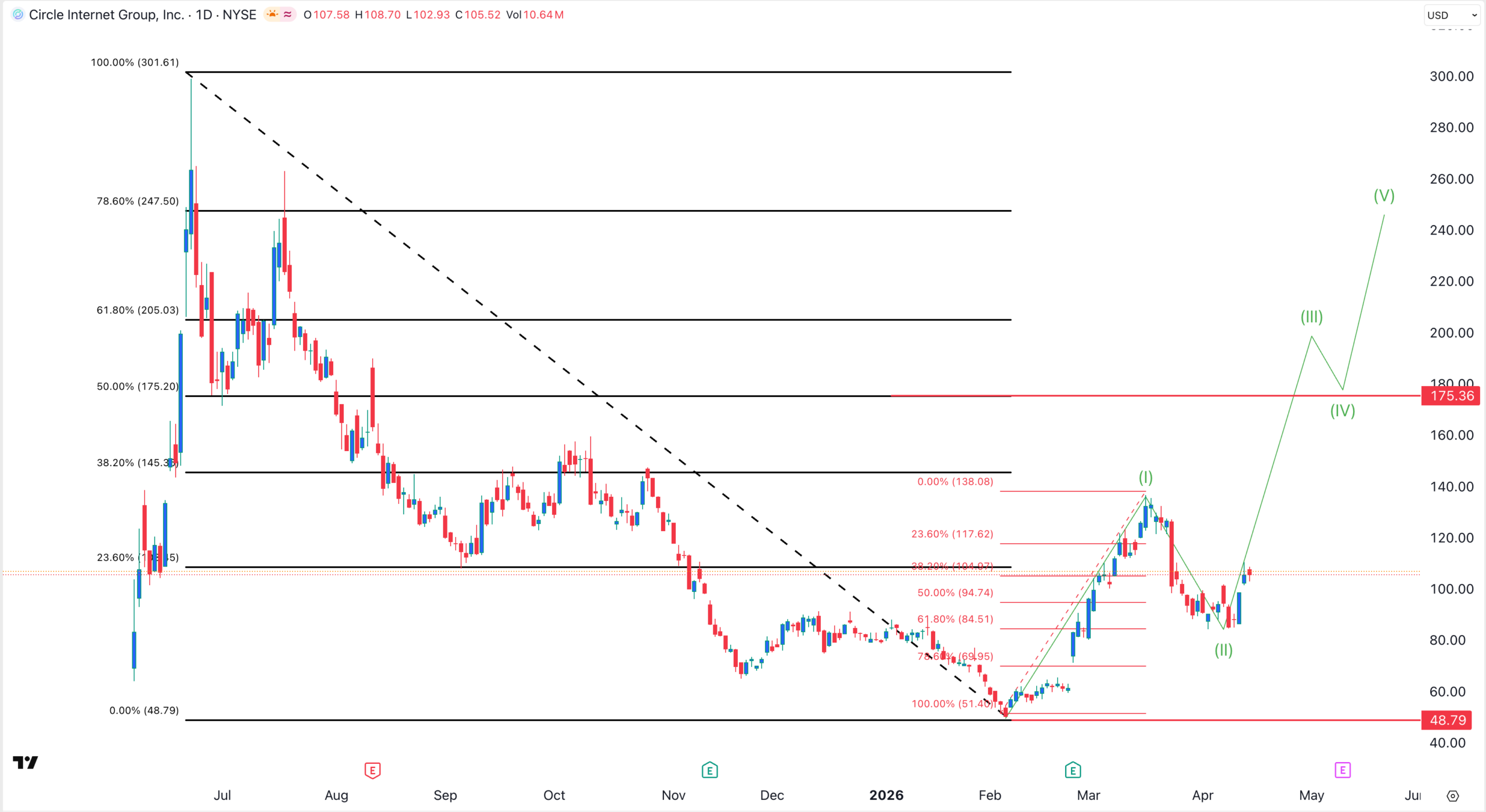 กราฟ CRCL | ที่มา: TradingView