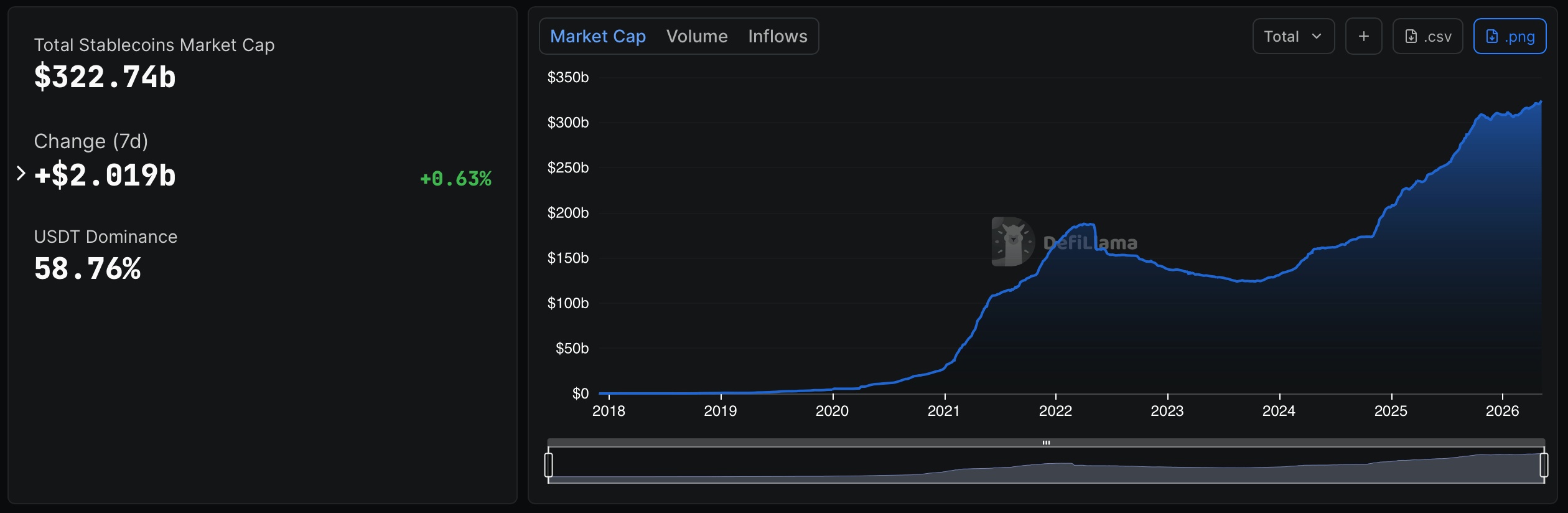 Stablecoin Market Adds $2 Billion in 7 Days as USDT Holds Near $190 Billion