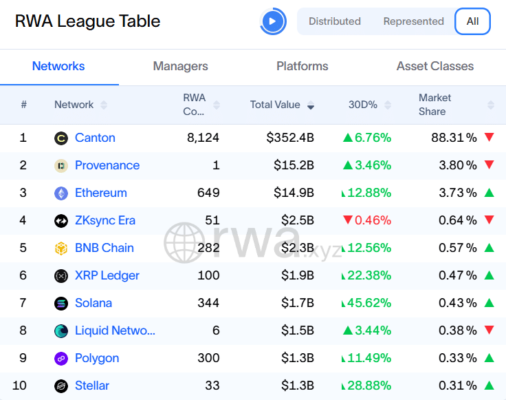 XRP 儀式第六大總 RWA