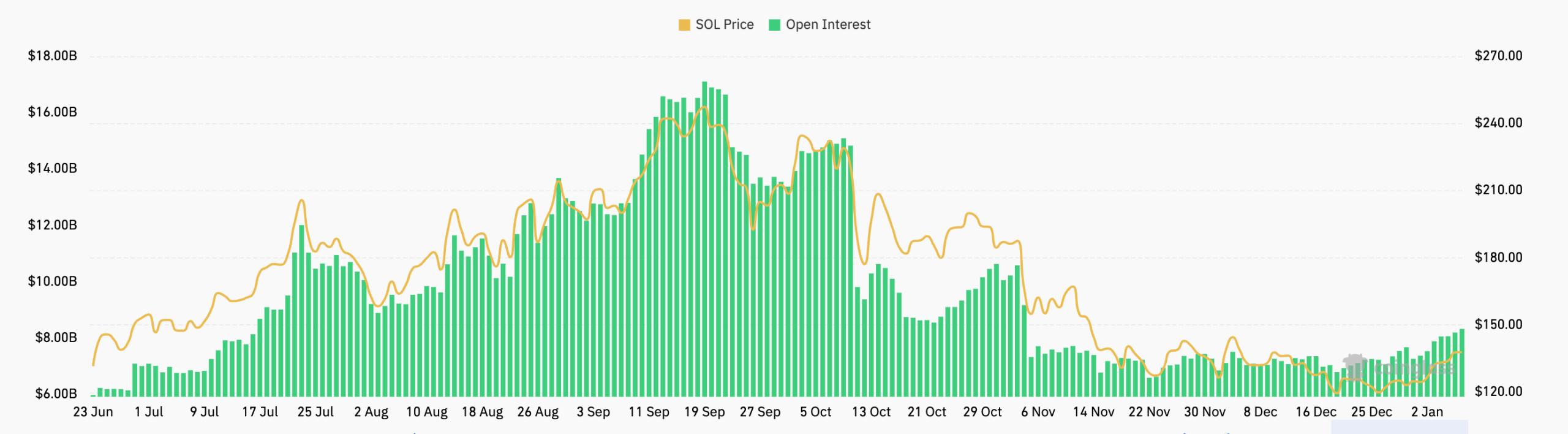Solana futures open interest | Source: CoinGlass