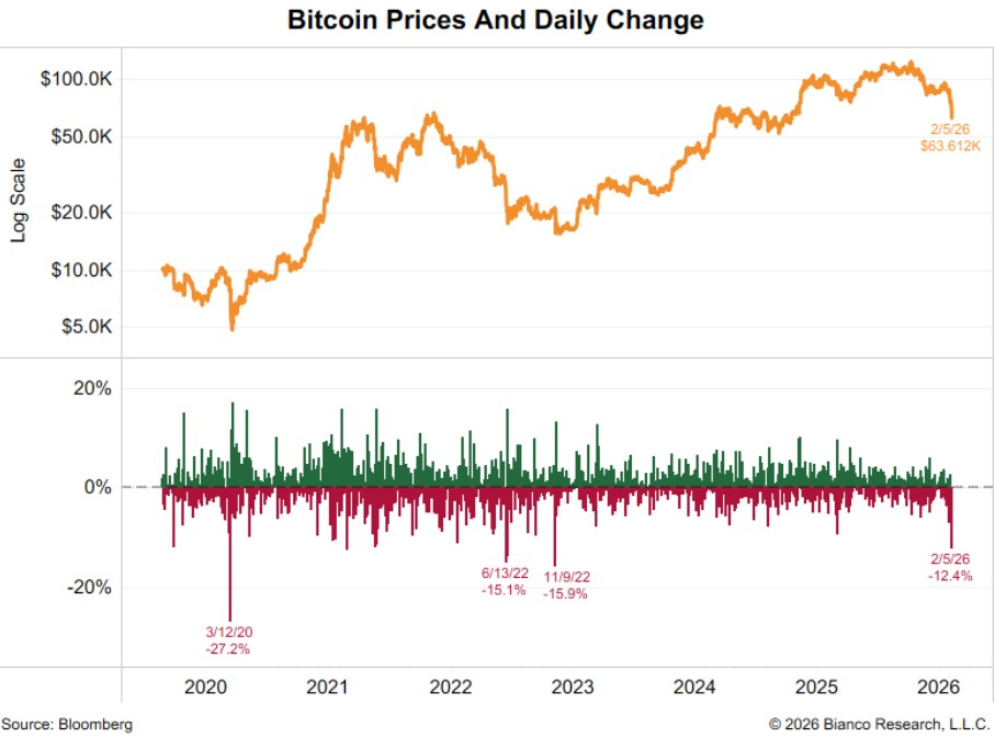 Preços do Bitcoin e Variação Diária | Fonte: Bianco, X