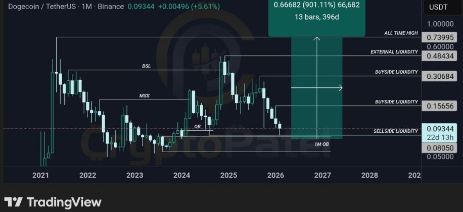 Gráfico Mensal DOGEUSDT | Fonte: Crypto Patel, X