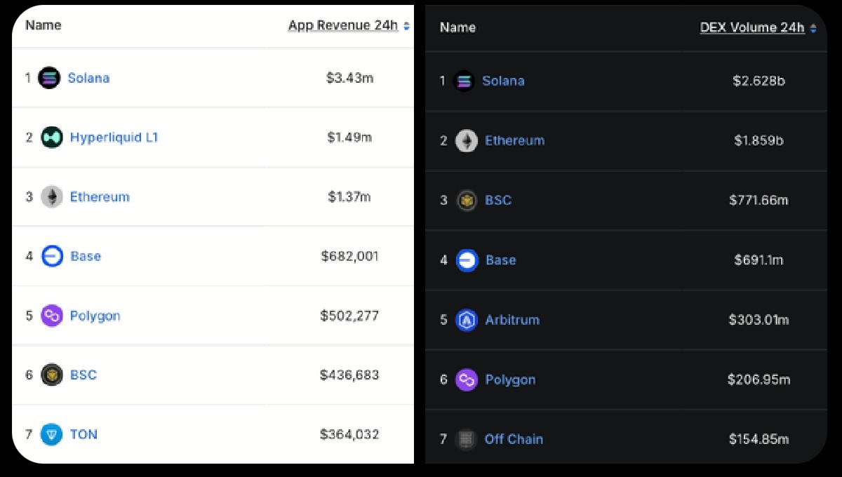 所有鏈的 DApp 收入和 DEX 成交量 | 資料來源：SolanaFloor/X