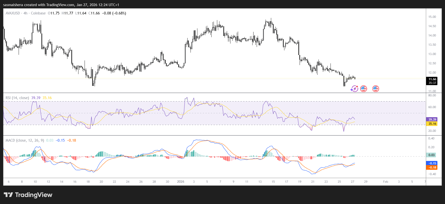 AVAX/USD 4小時圖表
