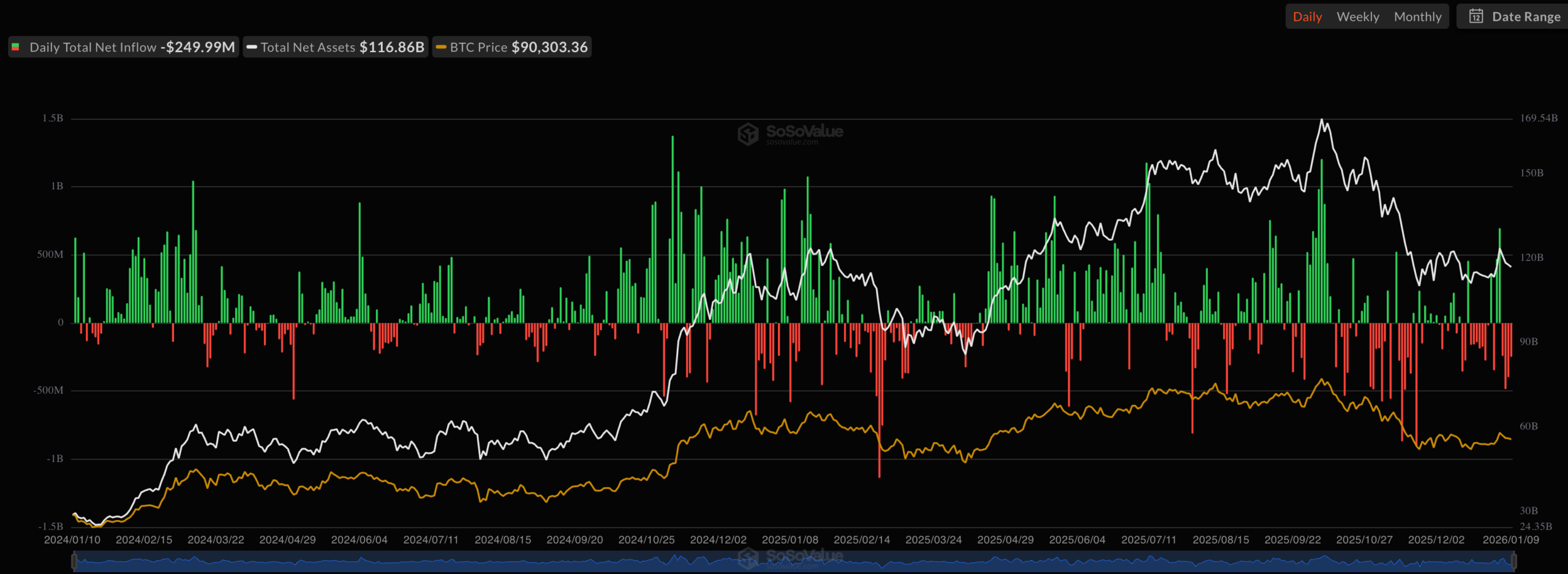 Bitcoin ETF Çekimleri ABD Tüketici Fiyat Endeksi Verileri Öncesi Arttı |  KuCoin