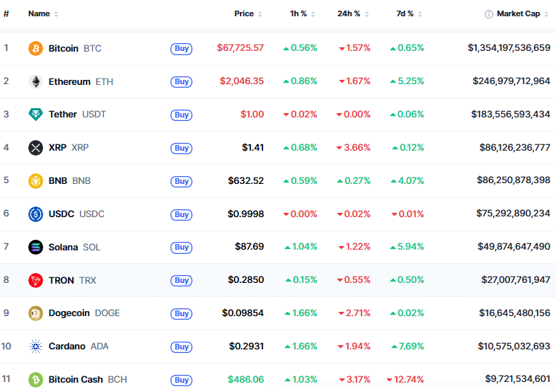 Cardano entra no Top 10 Cardano entra no Top 10