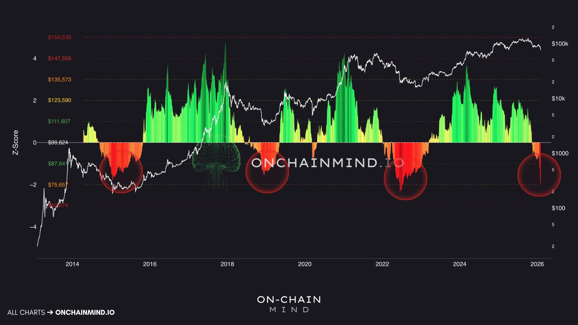 Crypto market Z-Score data | Source: Onchain Mind/X