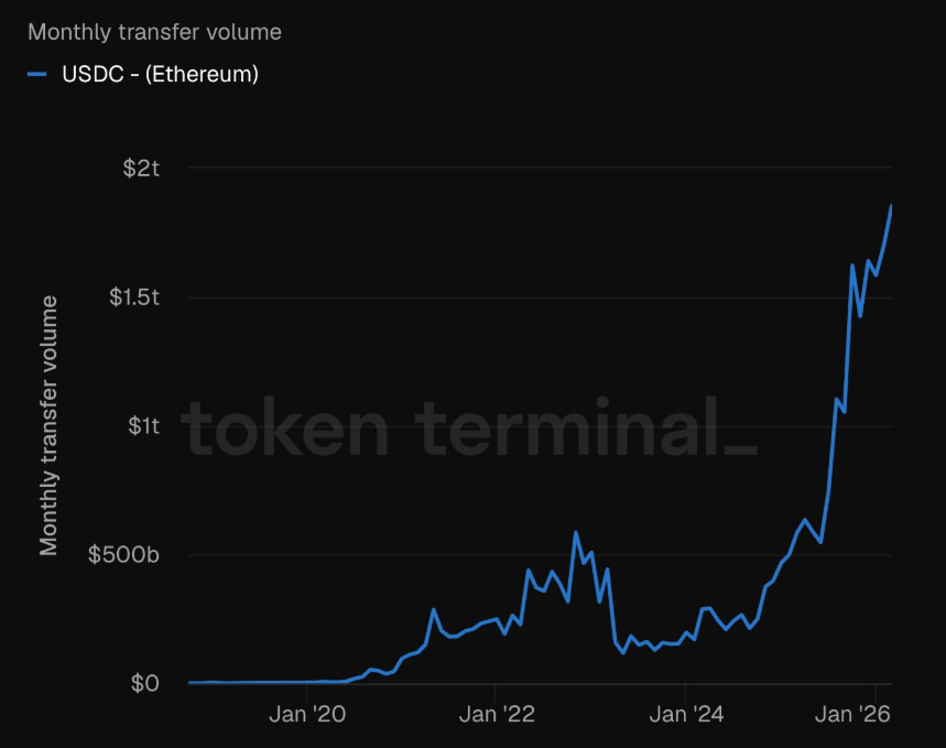 Volume mensal de transferências de USDC na ethereum | Fonte: Token Terminal