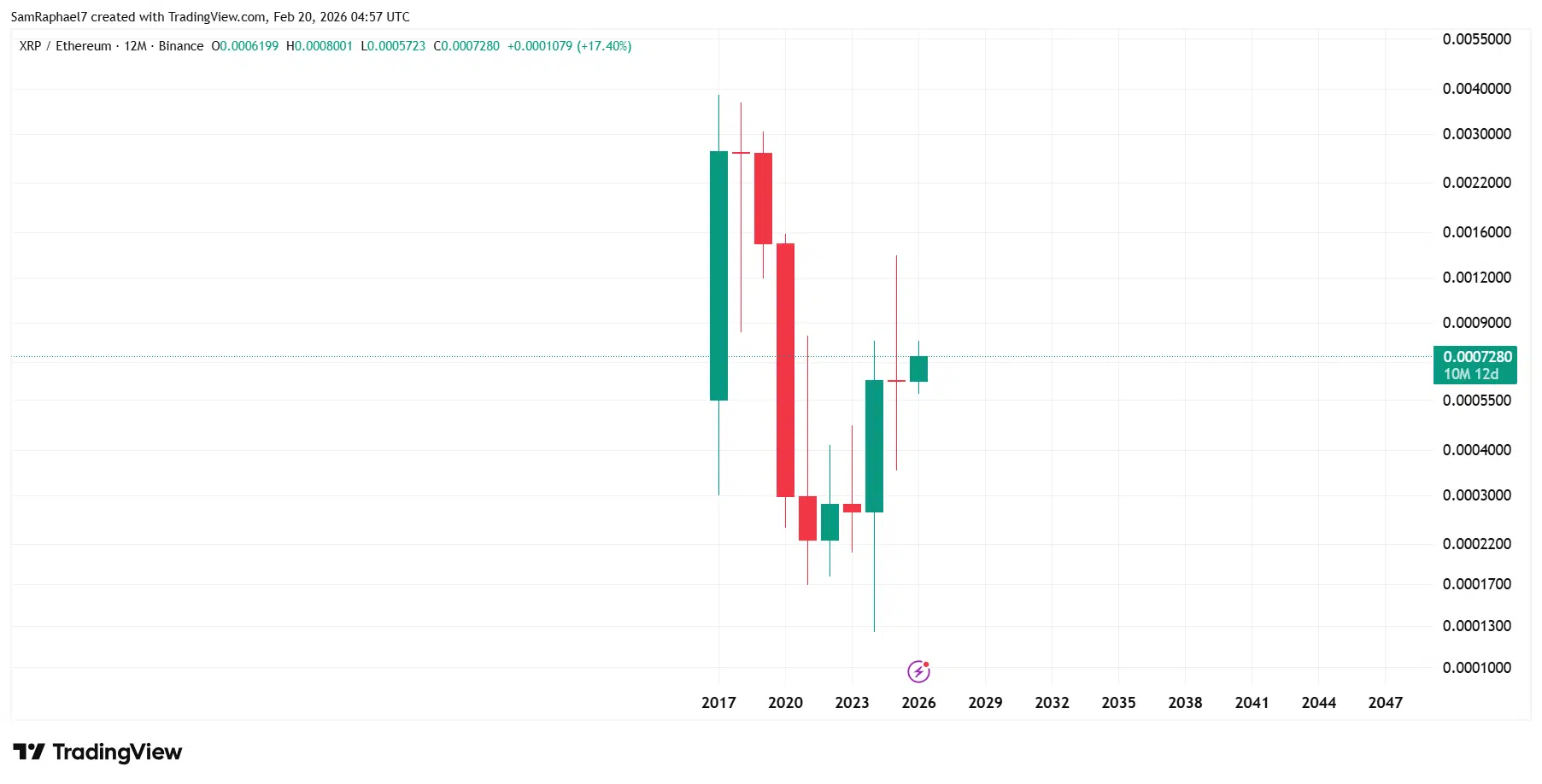 XRPがEthereumに対して17%上昇 XRPがEthereumに対して17%上昇