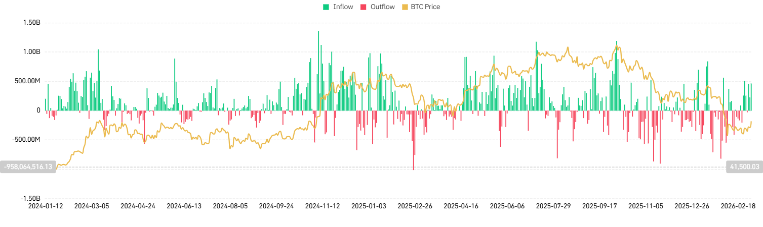 BTC spot ETFs daily flows | Source: Coinglass