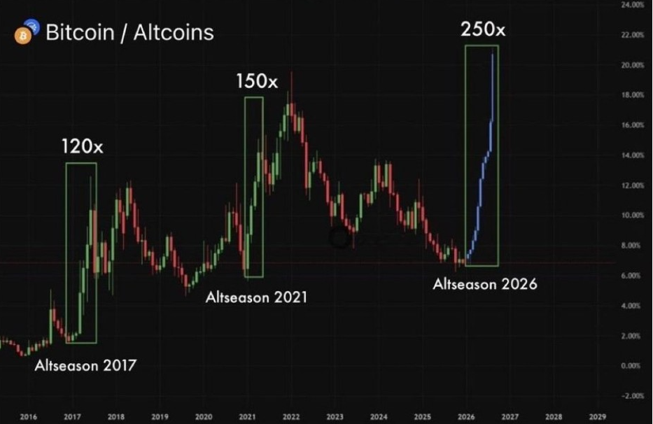 Gráfico Bitcoin/Altcoins | Fonte: MrBigDott, X