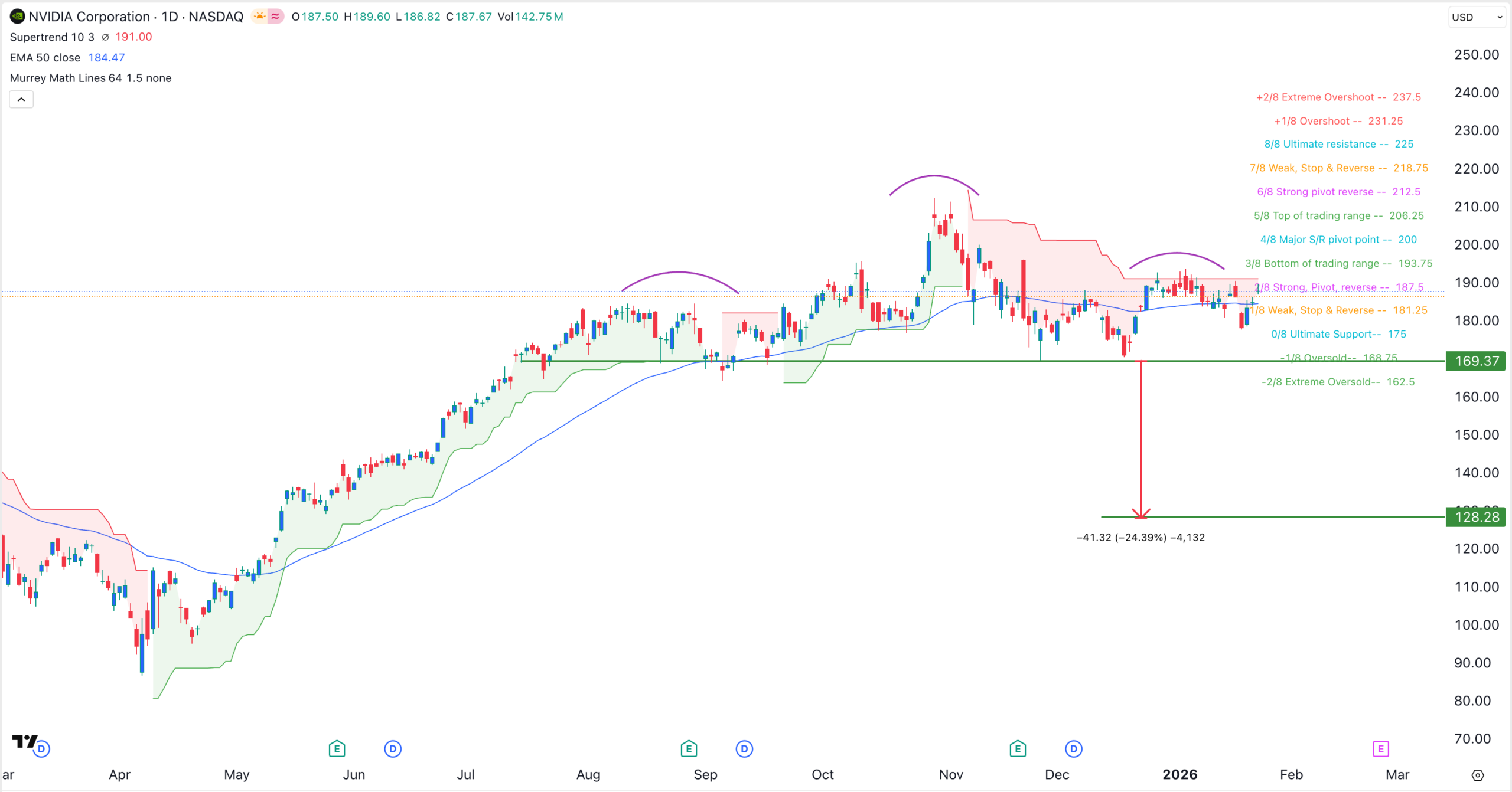 NVIDIA 本周股價的四大催化劑| KuCoin