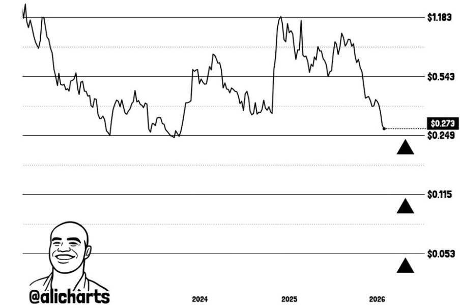 Gráfico Semanal ADA | Fonte: Ali, X