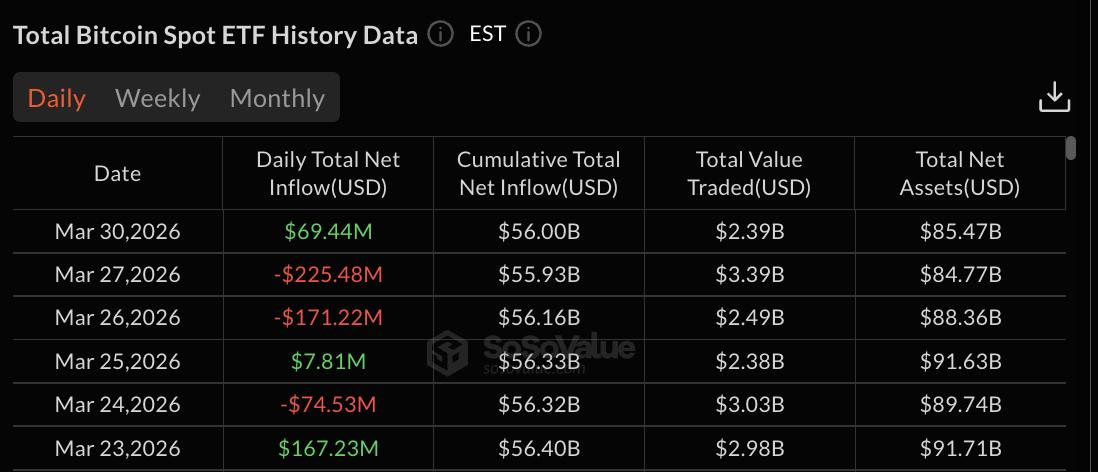 Bitcoin ETF data | Source: SoSoValue