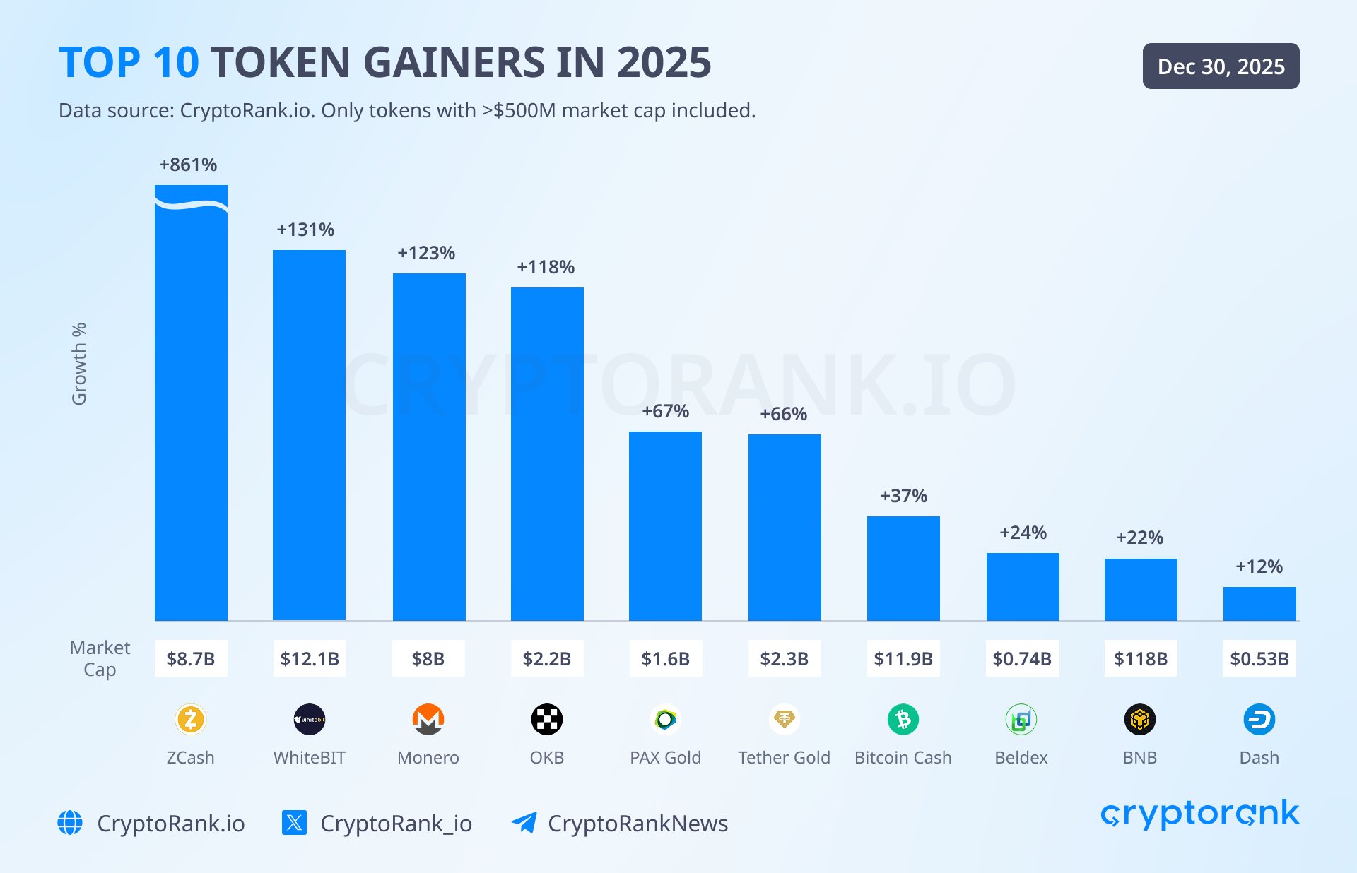Top 10 token gainers in 2025 | Source: CoinRank