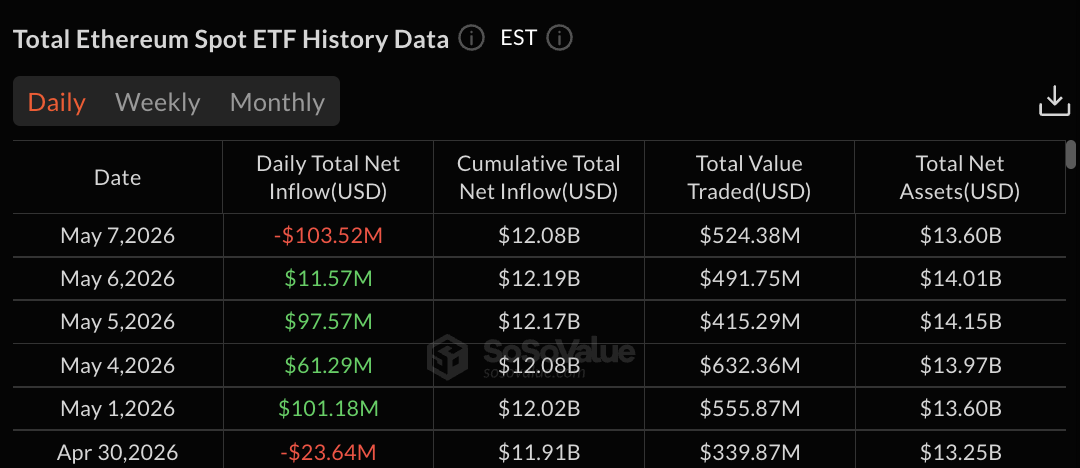 Ethereum ETFs data | Source: SoSoValue