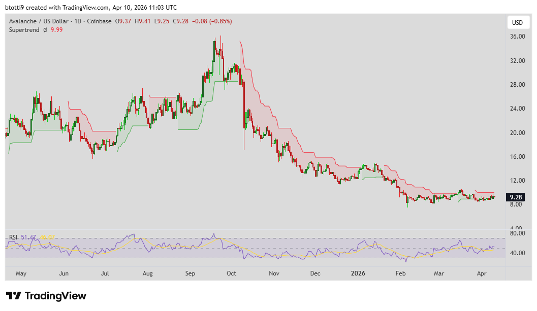 Avalanche Price Chart