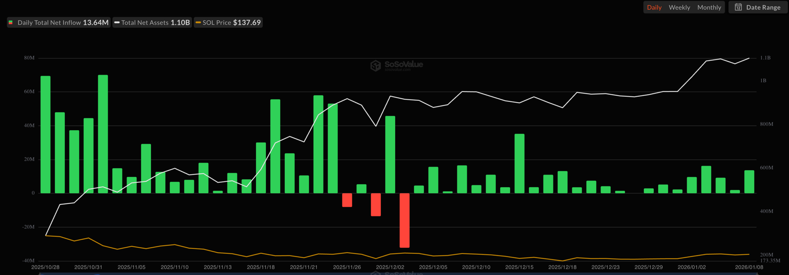 Solana ETF inflows | Source: SoSoValue