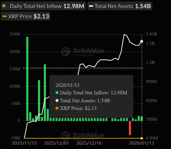 XRP ETFs Netflow Sosovalue XRP ETFs Netflow Sosovalue