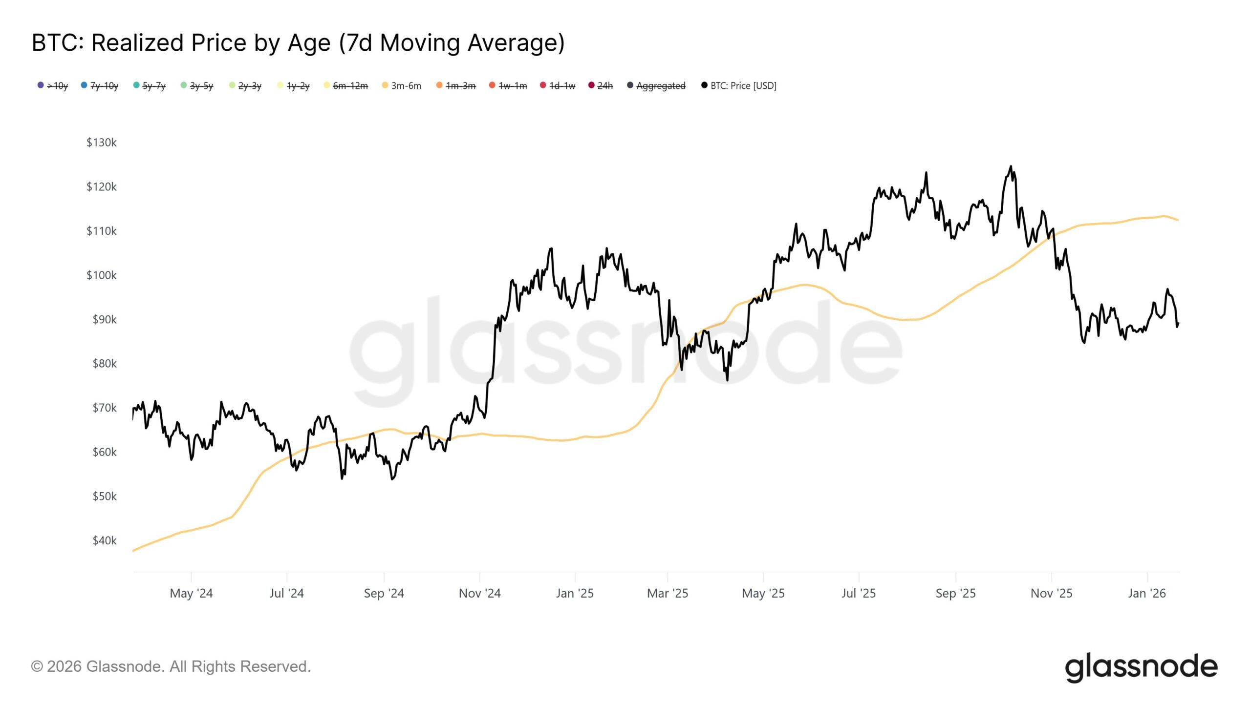 Preço Realizado do Bitcoin por idade | Fonte: Glassnode
