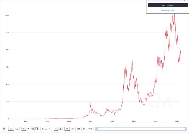 CoinMetrics price chart for CME Targets June 1 Launch of Bitcoin Volatility Futures, Pending CFTC Review