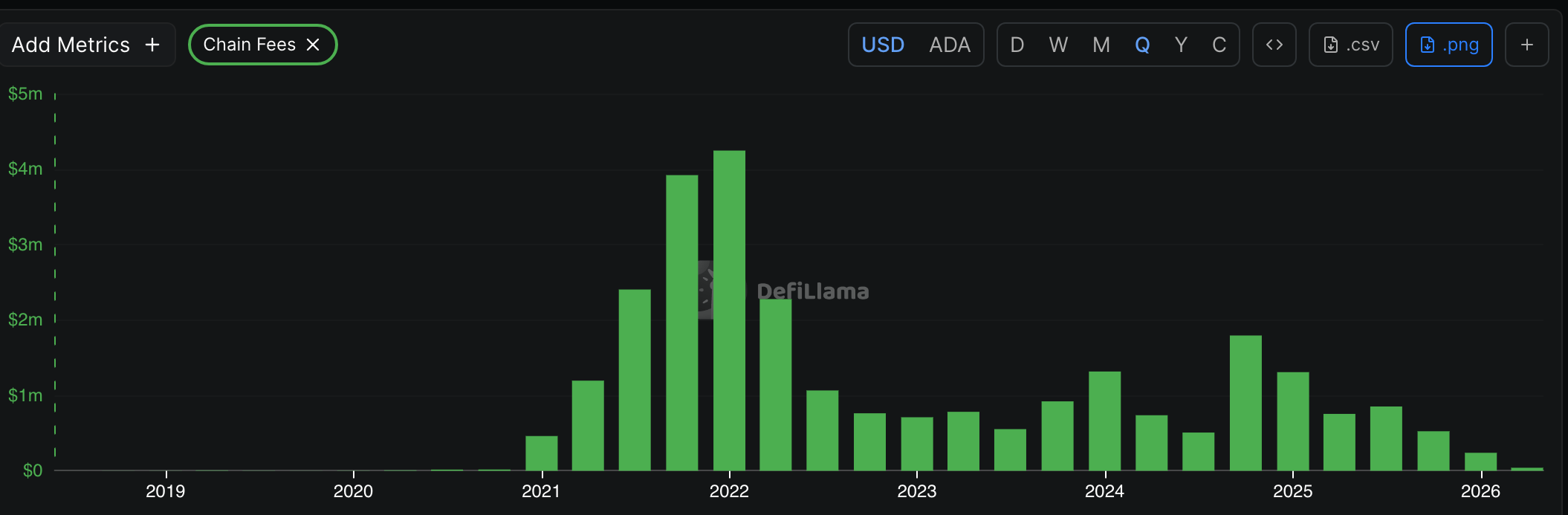 Frais de la chaîne Cardano | Source : DeFi Llama