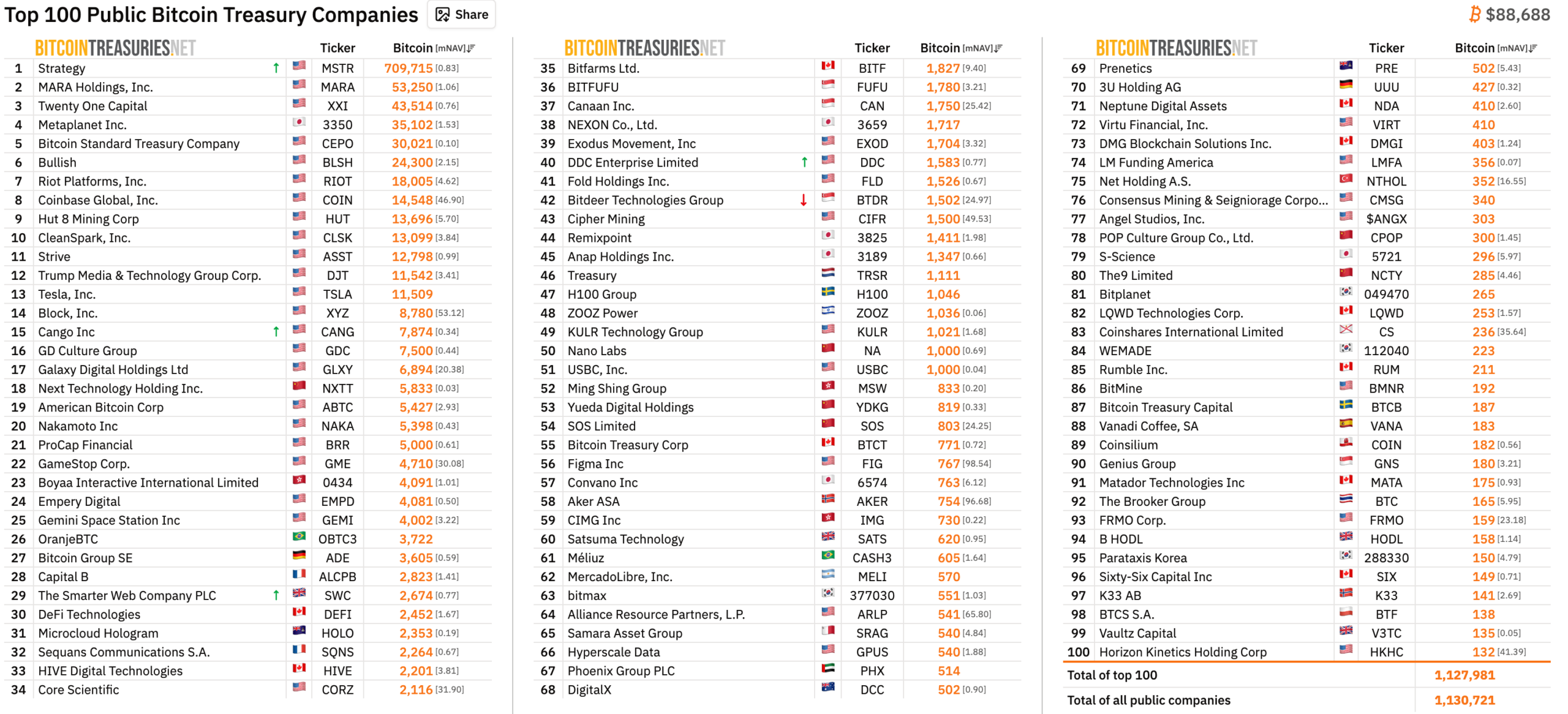Публичные компании держат более 1,12 млн BTC, несмотря на падение цены  биткойна | KuCoin