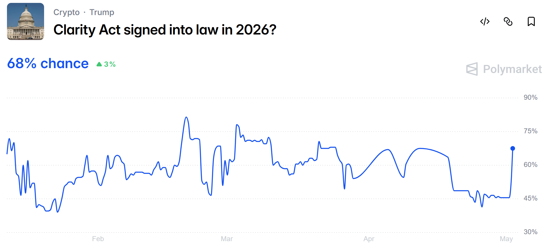 Probabilidades de que la Ley de Claridad sea firmada como ley en 2026.